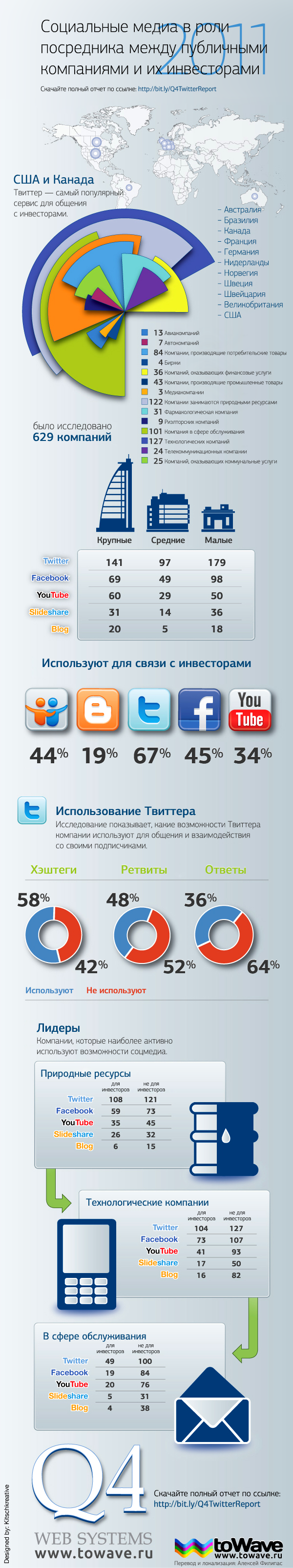 Инфографика: социальные медиа в роли посредника между компаниями и инвесторами