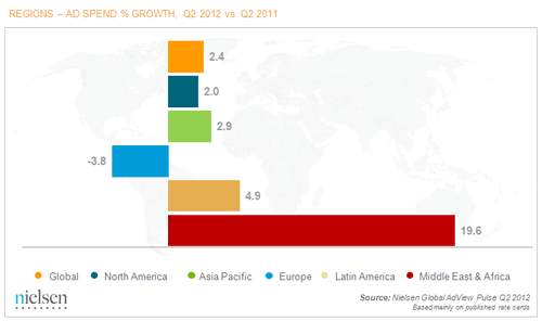 Глобальные расходы на рекламу во ІІ квартале выросли на 2,4 % — исследование