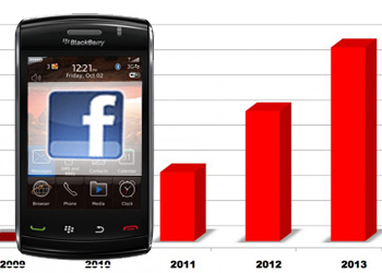 Число пользователей мобильного Facebook достигло 425 миллионов в месяц