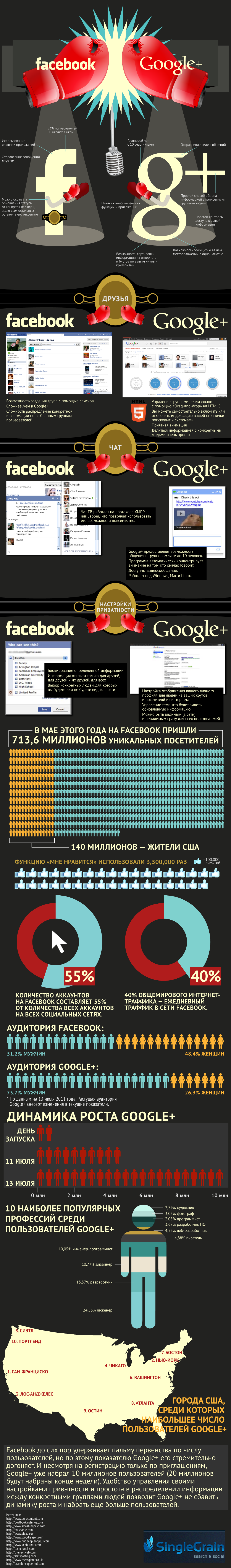 Инфографика: Сравнение Facebook и Google+