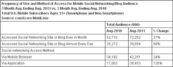 Социальные сети «на ходу»: американская мобильная аудитория социальных медиа выросла в прошлом году на 37%