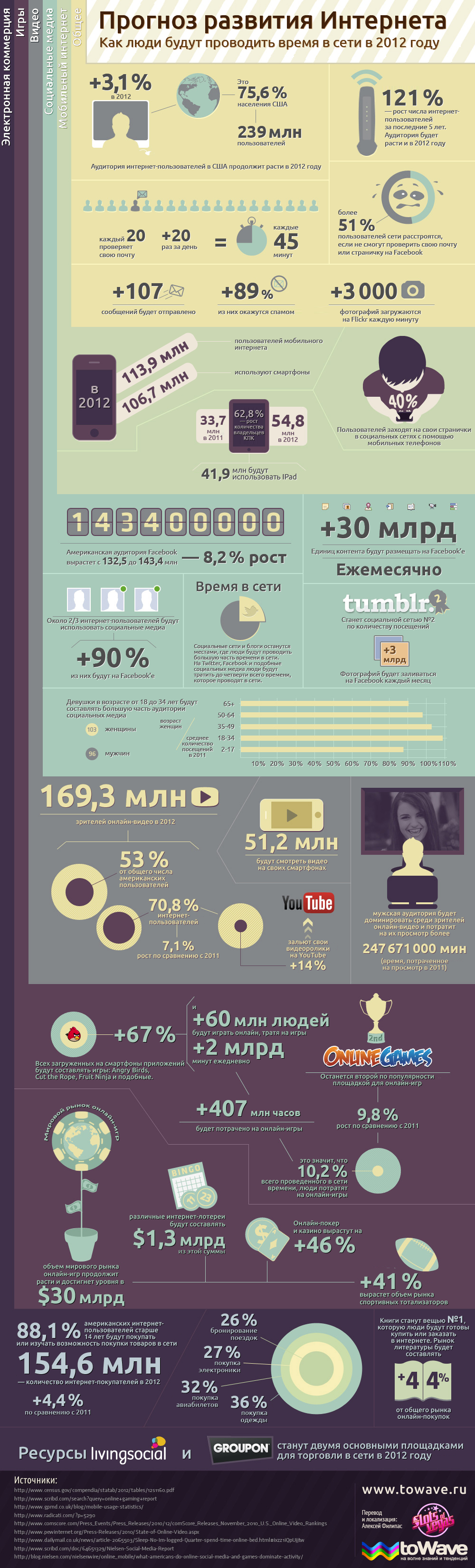 Инфографика: прогноз развития Интернета