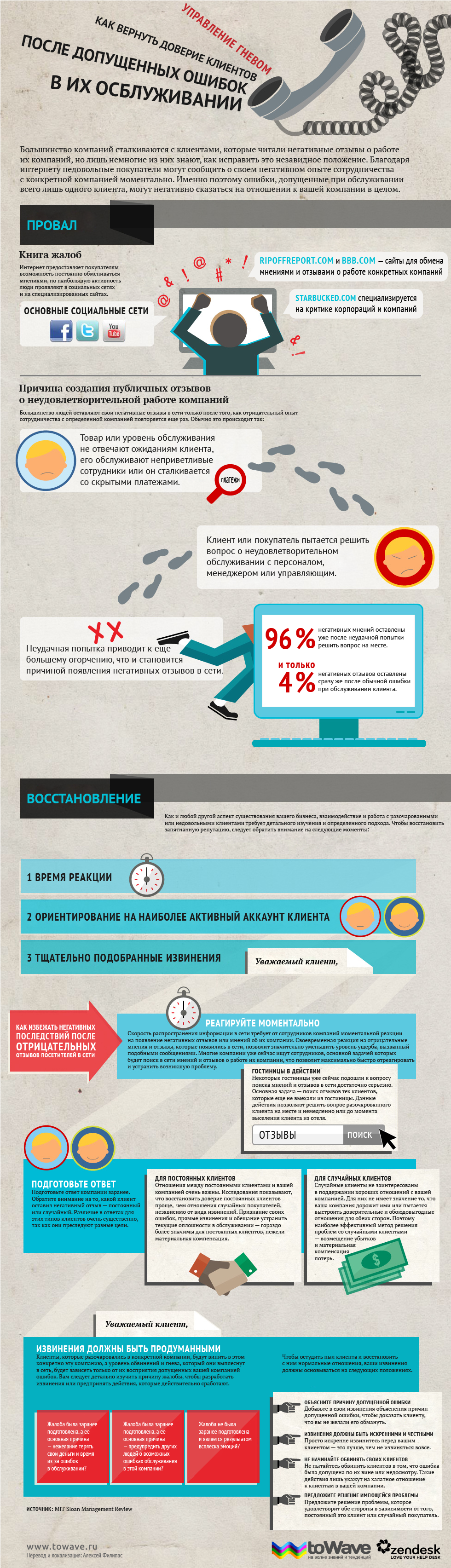 Инфографика: как избежать негативных последствий отрицательных отзывов клиентов в Интернете