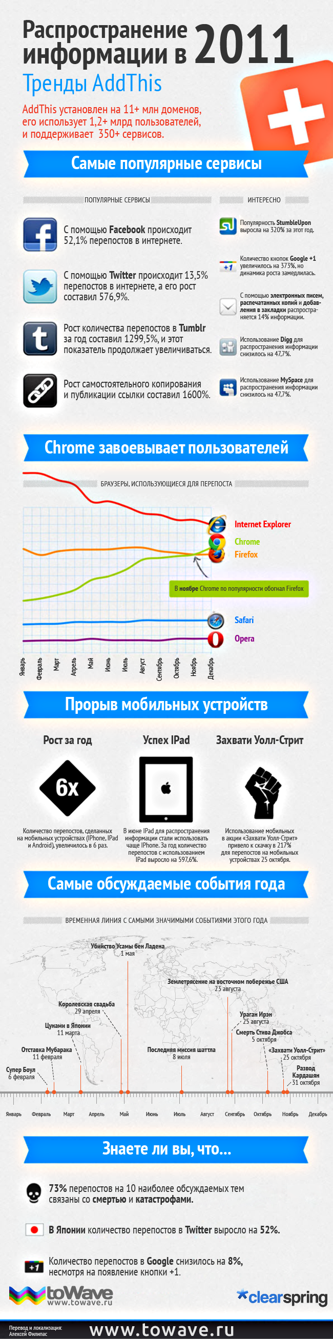 Инфографика: Распространение информации в 2011 году