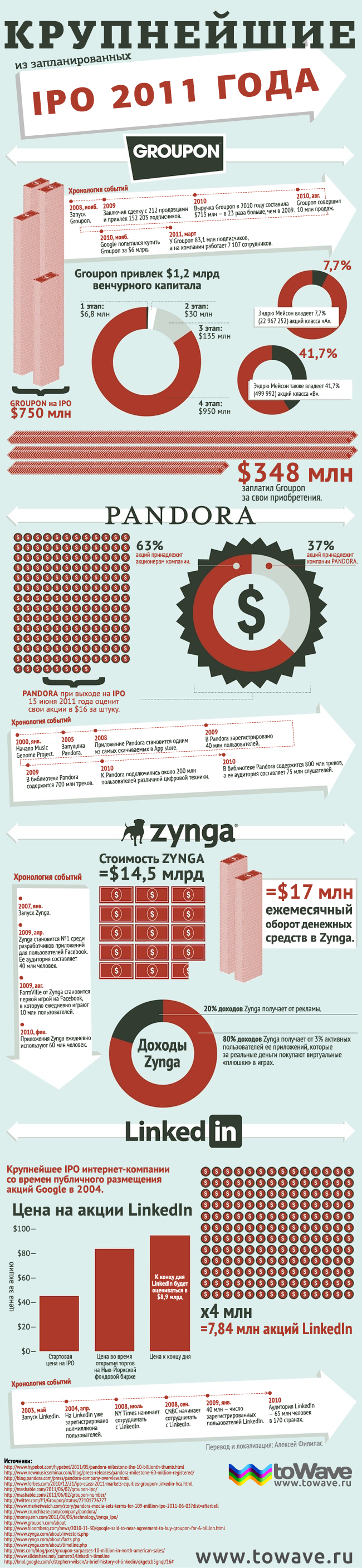 Инфографика: крупнейшие IPO 2011 года