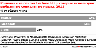 Компании из списка Fortune 500 имеют возможности для роста в социальных сетях 