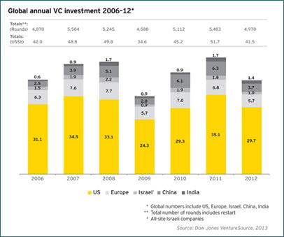 Ernst & Young: в 2013 году спад на мировом рынке венчурного капитала может завершиться