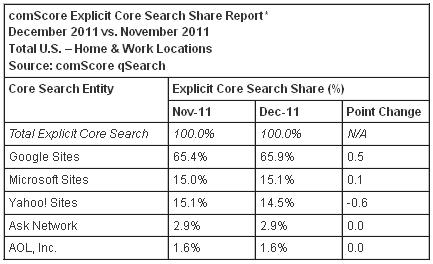 Поиск в США: Bing опережает Yahoo, но лидирует по-прежнему Google 