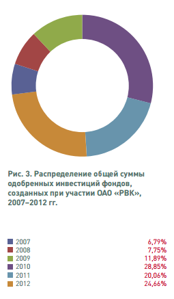РВК в 2012 году: 124 портфельные компании и 12 млрд. рублей инвестиций