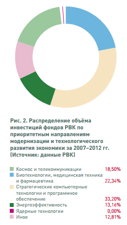 РВК в 2012 году: 124 портфельные компании и 12 млрд. рублей инвестиций