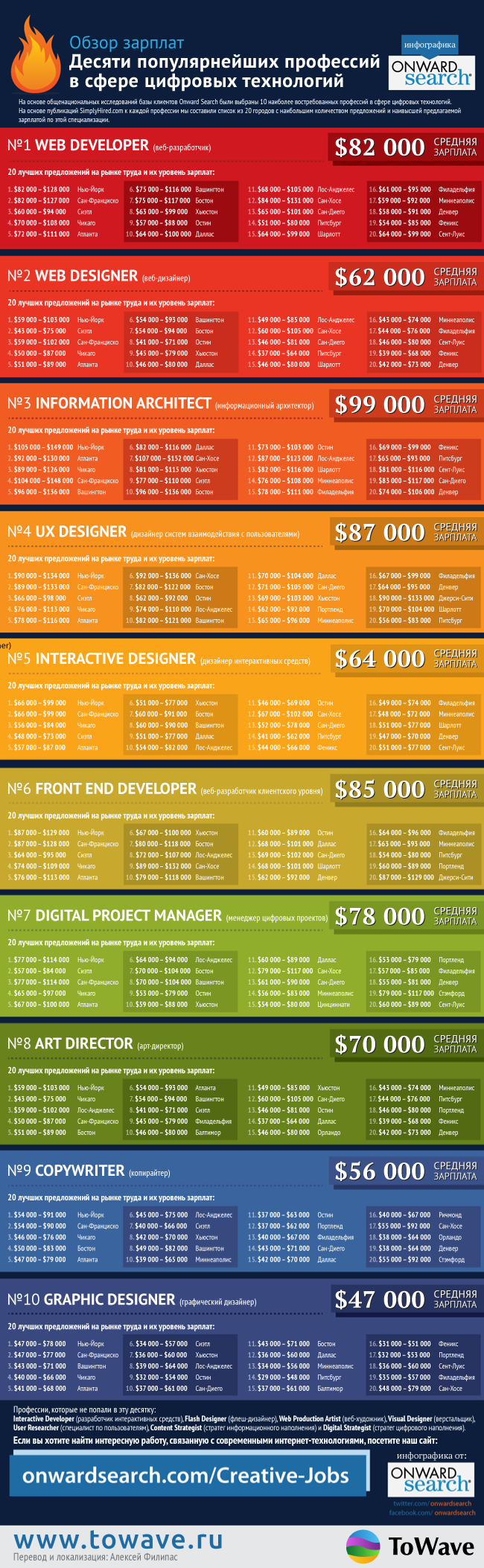 Инфографика: Обзор зарплат 10 популярнейших профессий в сфере digital-технологий