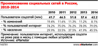 Количество пользователей социальных сетей в России отстаёт от прогнозов