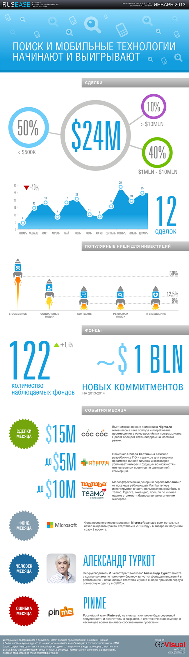Аналитика российского венчурного рынка за январь 2013 года