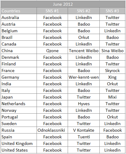 «ВКонтакте» и «Одноклассники» по-прежнему популярнее Facebook в русскоязычных странах