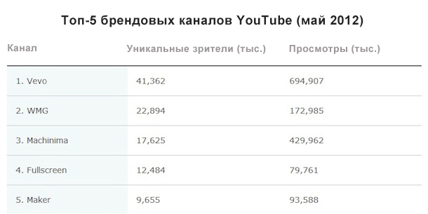 Nielsen: топ-5 брендовых каналов YouTube набрали 1,5 млрд. просмотров за май