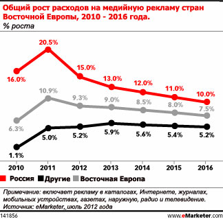 Расходы на медийную рекламу в России продолжают свой рост в 2012 году