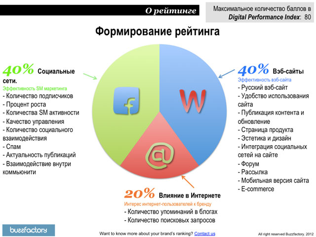 Рейтинг косметических и бьюти-брендов в российском интернете