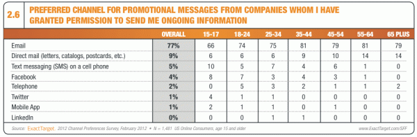 Исследование: пользователи предпочитают получать маркетинговые сообщения через email