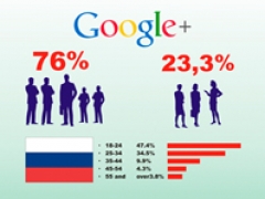 Отчет: кто составляет российскую аудиторию Google Plus